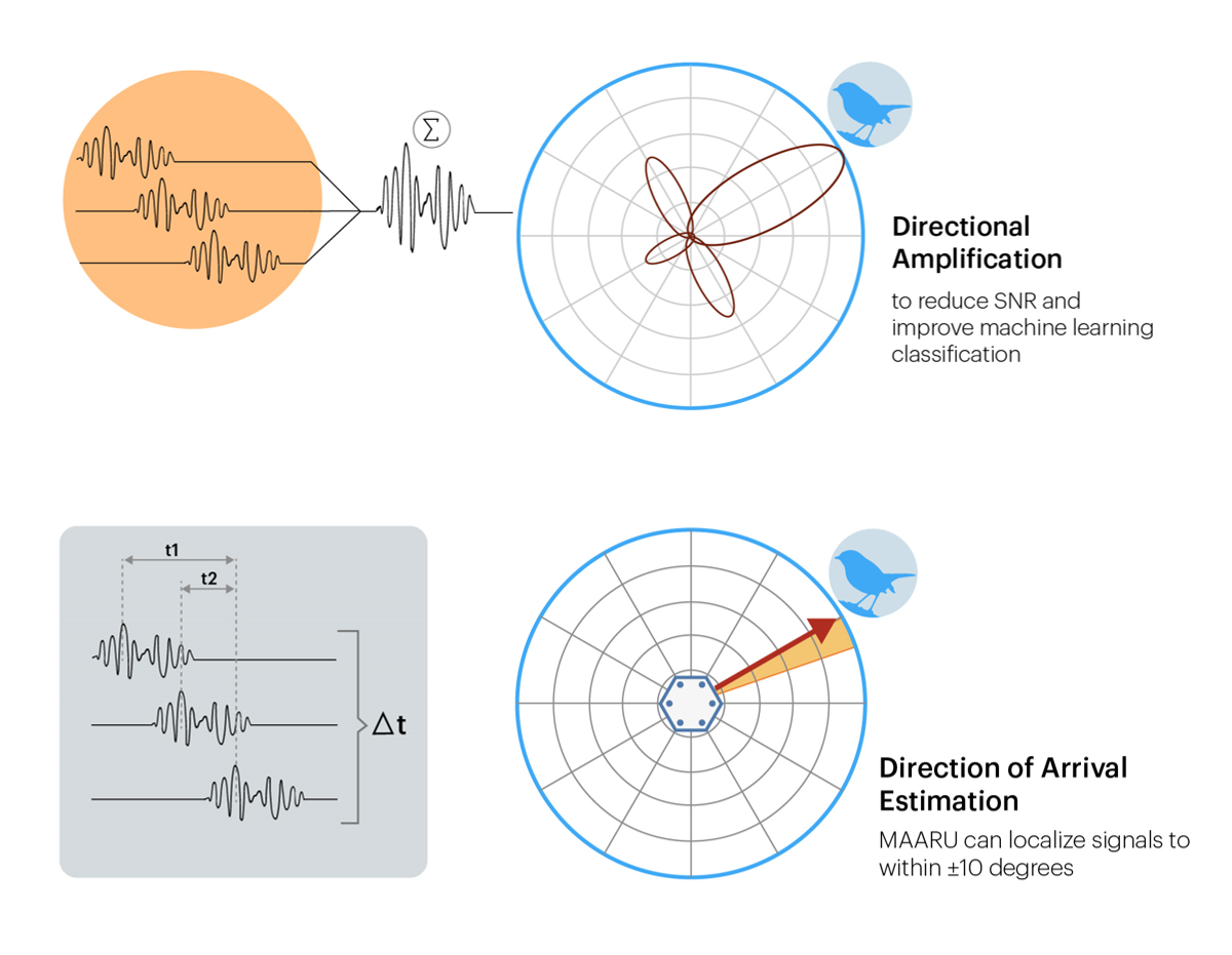 schematics showing sound source localisation and beamforming